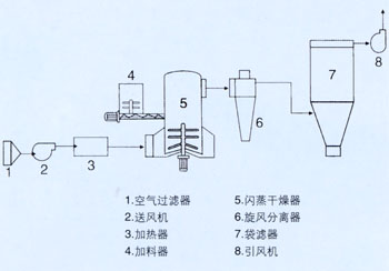 旋转闪蒸干燥机